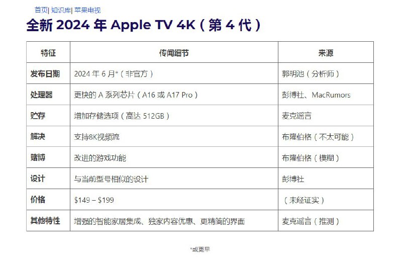 ▎ AppleTV 2024今年真的会更新吗？消息来自网络，似乎目前的够用，也没升级的必要（消息来源：IT之家，以及网络）🗒 标签: #AppleTV #新闻📢 频道: @me888888888888🎈 群组：